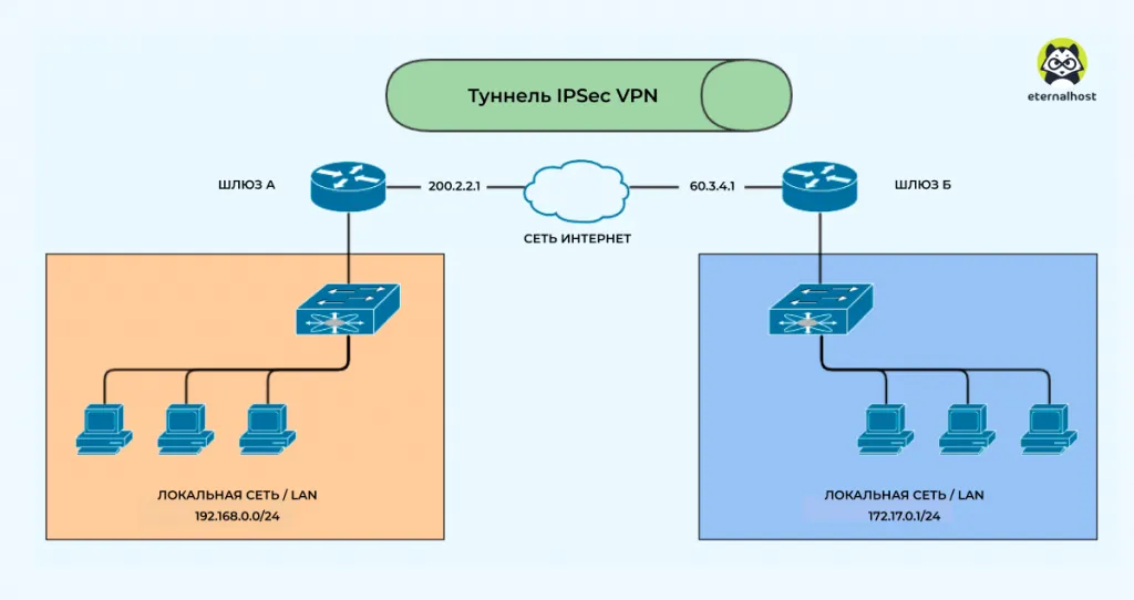 Soedinenie-dvuh-setej-cherez-VPN-tunnel.png Soedinenie-dvuh-setej-cherez-VPN-tunnel.png